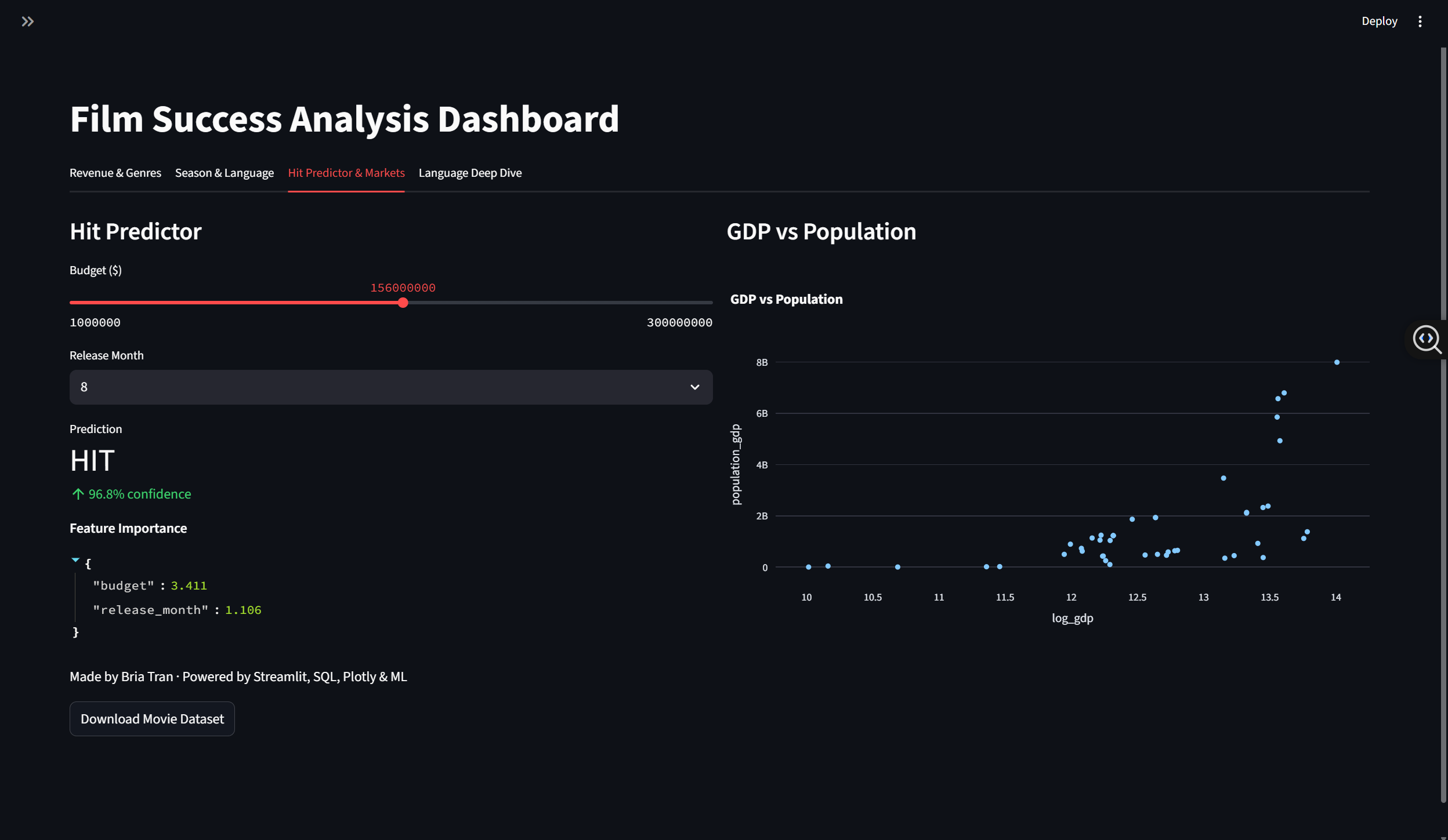 Film Success Analysis